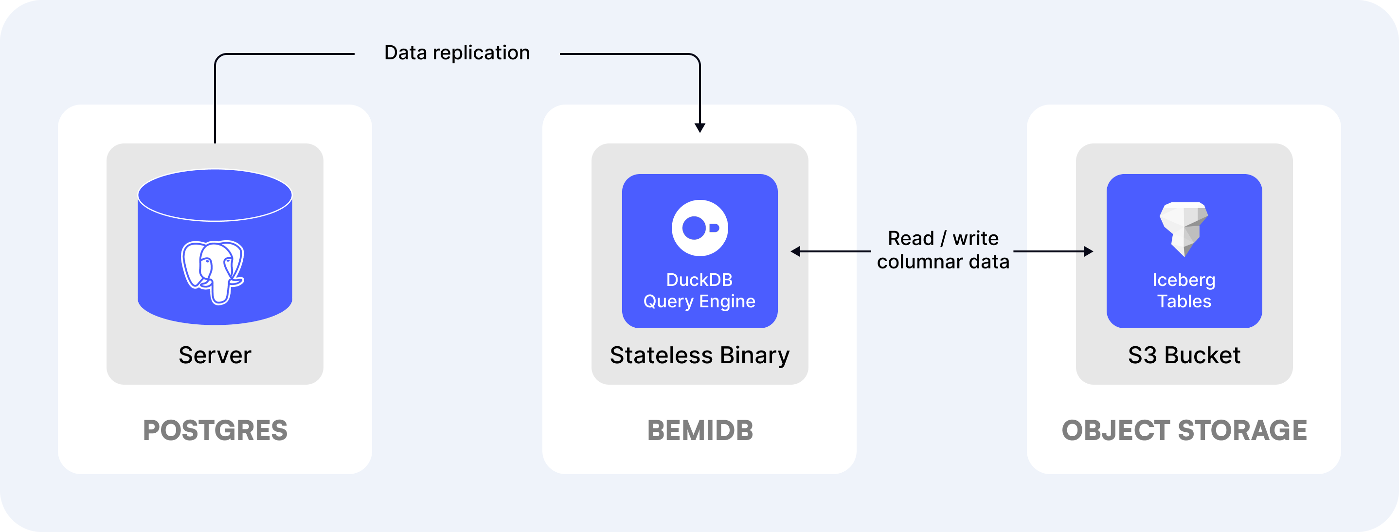 BemiDB as PostreSQL read replica optimized for analytics