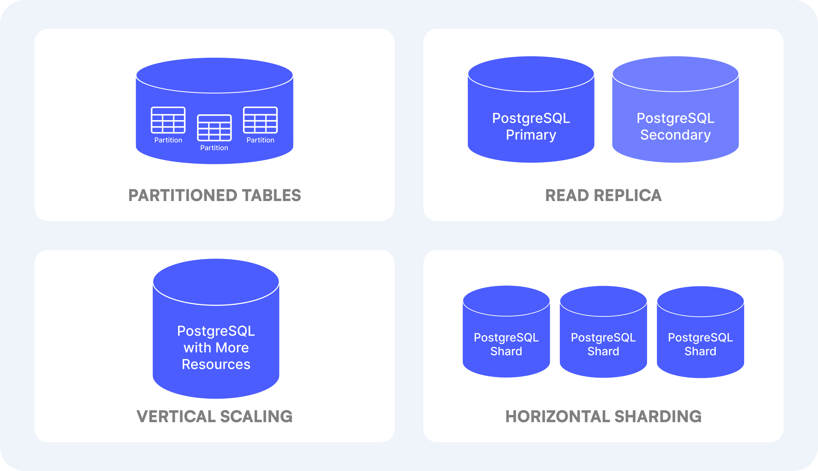 PostgreSQL partitioned tables vs horizontal sharding vs read replica vs vertical scaling