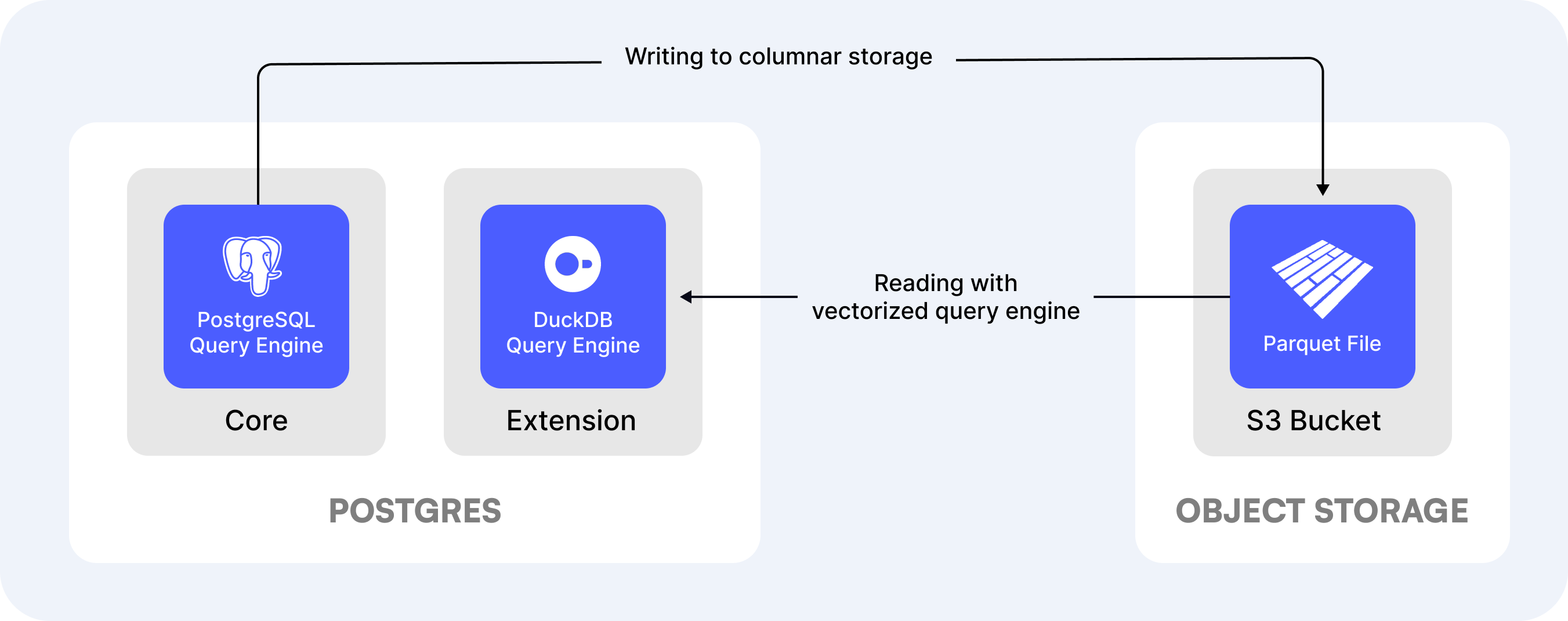 DuckDB as an extension in PostgreSQL