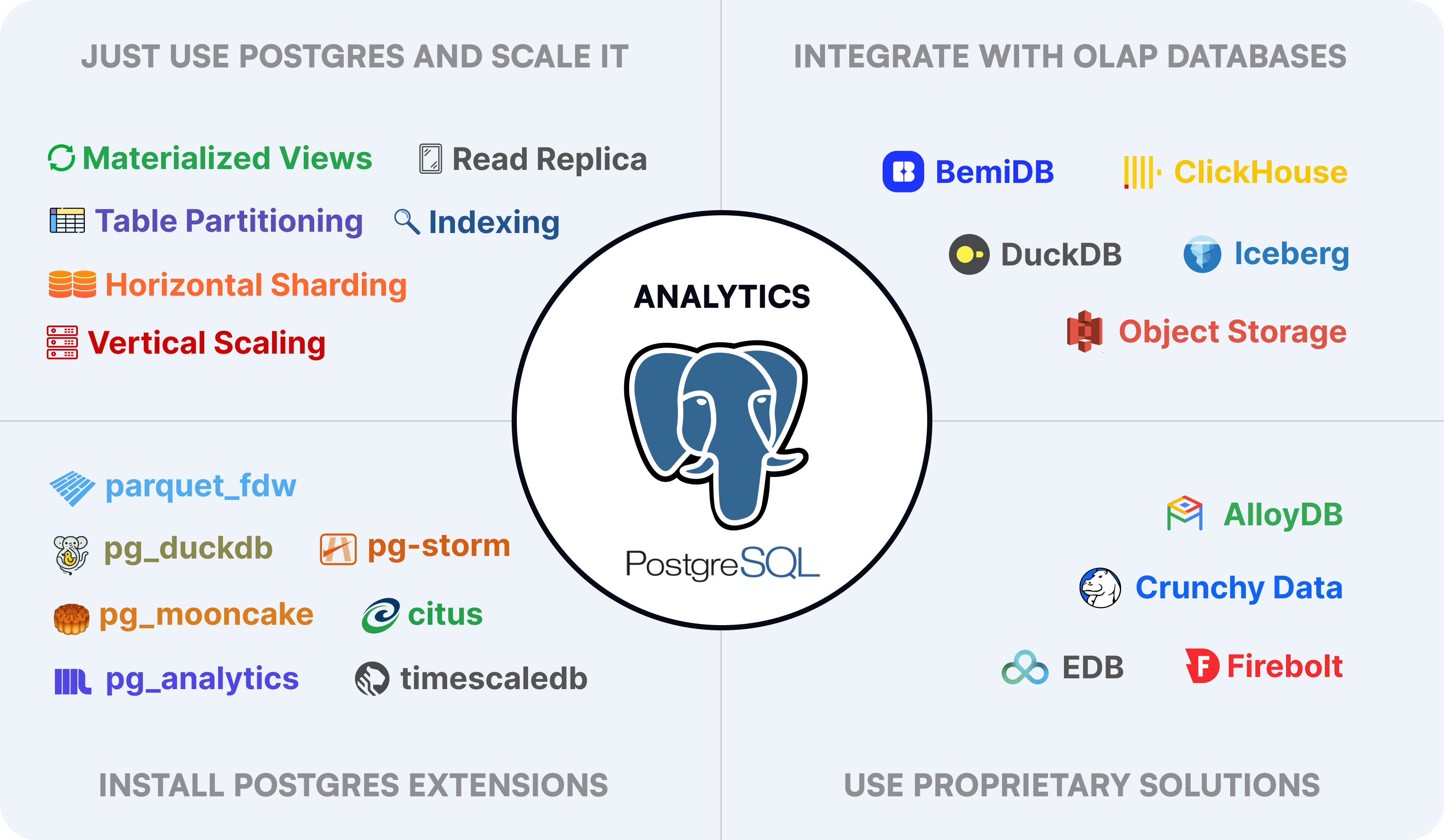 Data Analytics with PostgreSQL